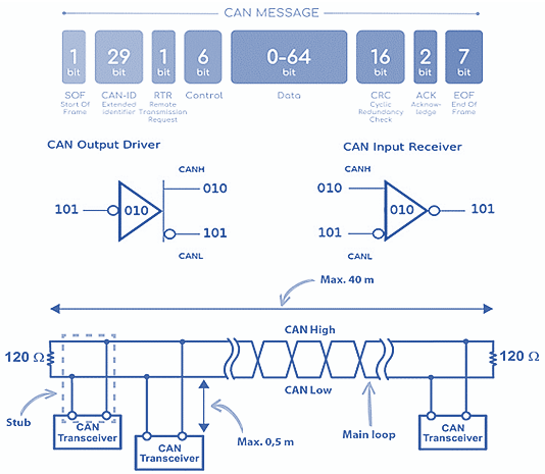 Can Bus System Explained