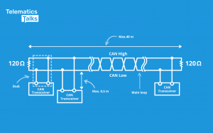 CAN bus explained