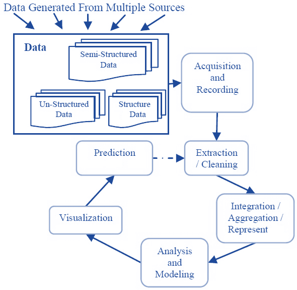 Big Data Definition