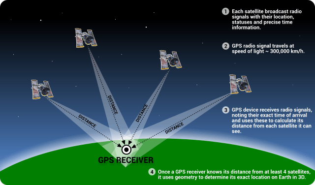 How Many Gnss Satellites Work On The Earth S Orbit Navixy Talks