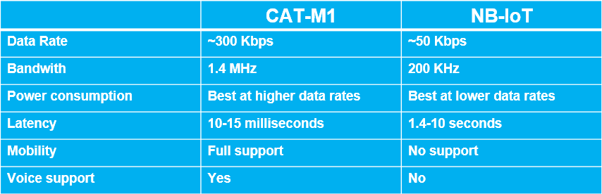 LTE Cat-M1 / NB-IoT in Fleets — Navixy Talks